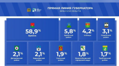 Губернатор Брянской области Александр Богомаз провёл двухчасовую прямую линию