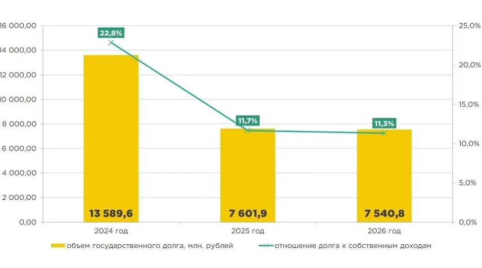 Брянской области списали 5,8 млрд рублей бюджетных кредитов по решению президента